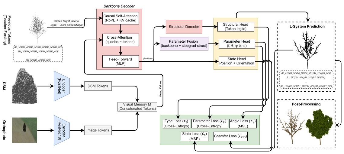 Network Architecture